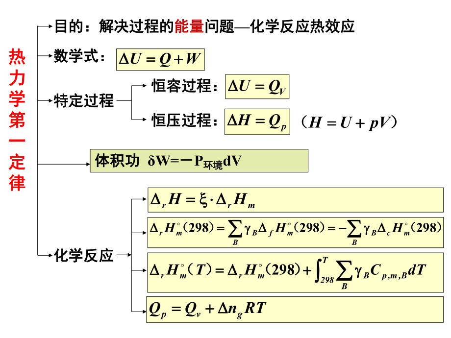 物理化学复习(上)ppt课件.ppt_第2页