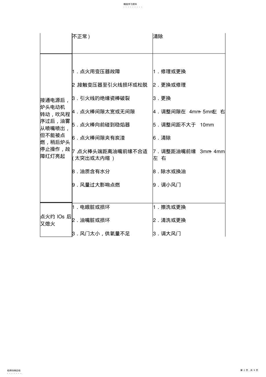 2022年燃油锅炉常见问题和故障分析与解决 .pdf_第2页