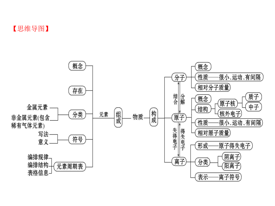 物质构成的奥秘ppt课件.pptx_第2页