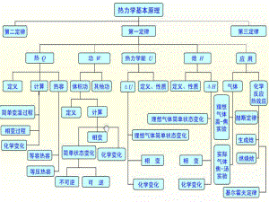 物理化学知识框架图ppt课件.ppt