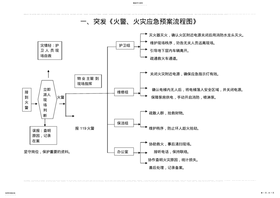 2022年火警、火灾应急预案流程图 .pdf_第1页