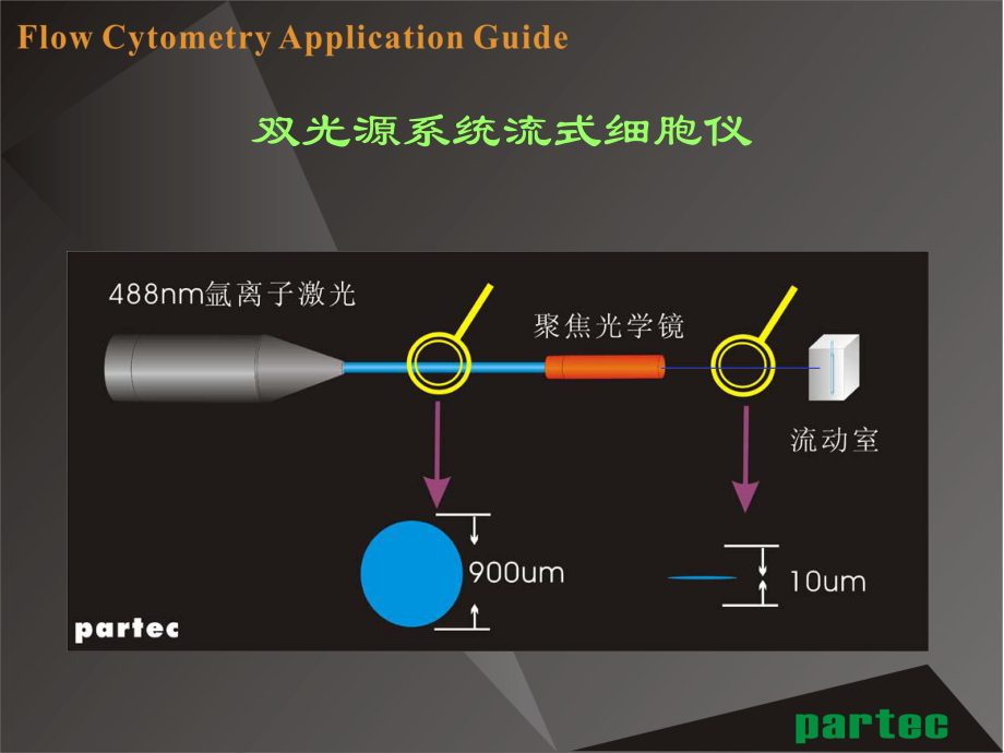 流式细胞仪应用简介ppt课件.ppt_第2页