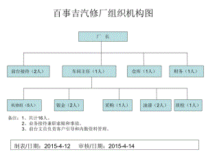 汽车修理厂组织机构图ppt课件.ppt