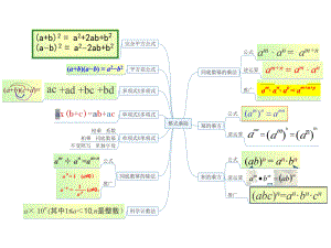 整式乘除思维导图ppt课件.pptx