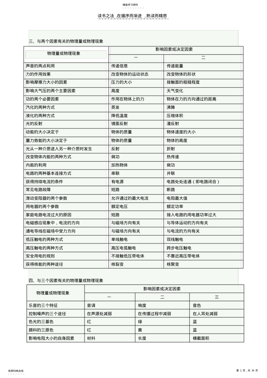 2022年物理基础知识整理 .pdf_第2页