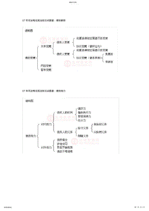 2022年物权法和担保法知识点图谱 .pdf