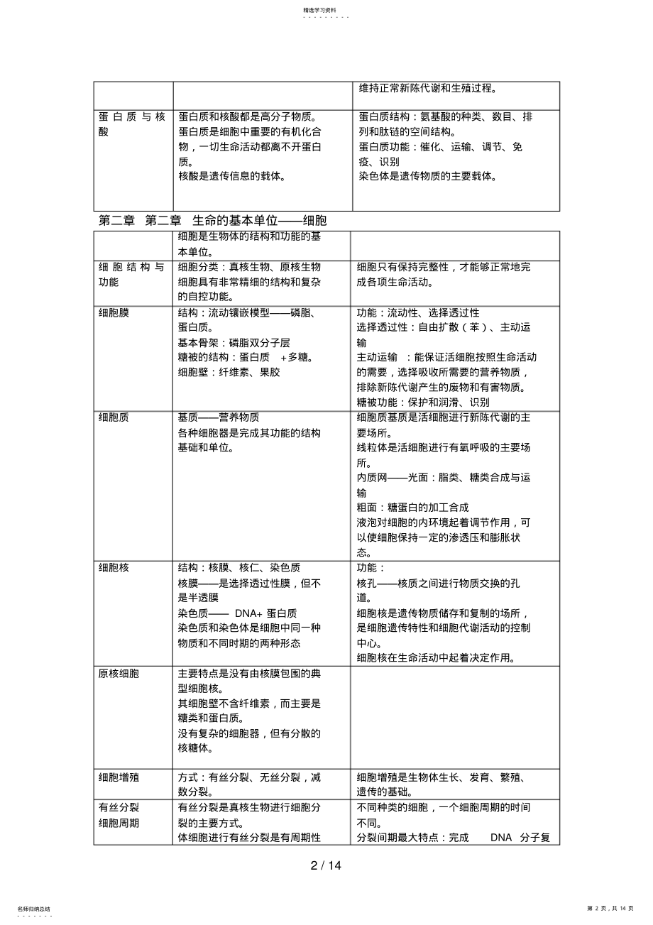 2022年生物高中生物知识点大全 .pdf_第2页