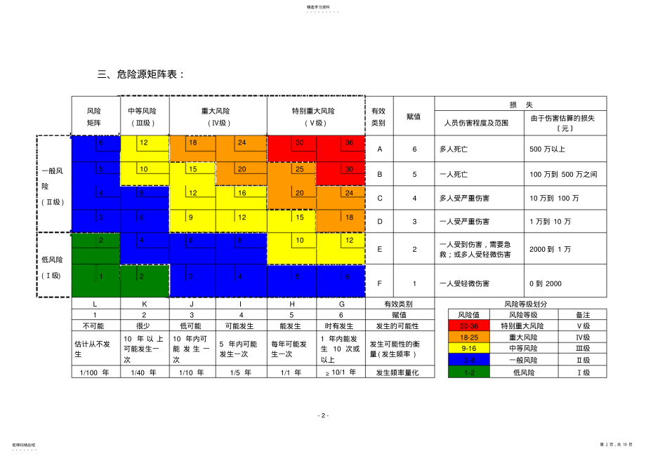 2022年煤矿危险源台账 .pdf_第2页