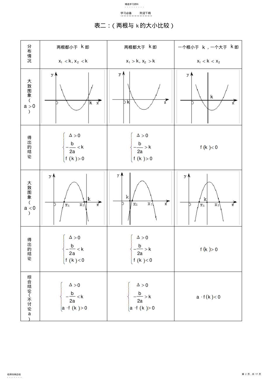 2022年二次函数根的分布和最值 .pdf_第2页