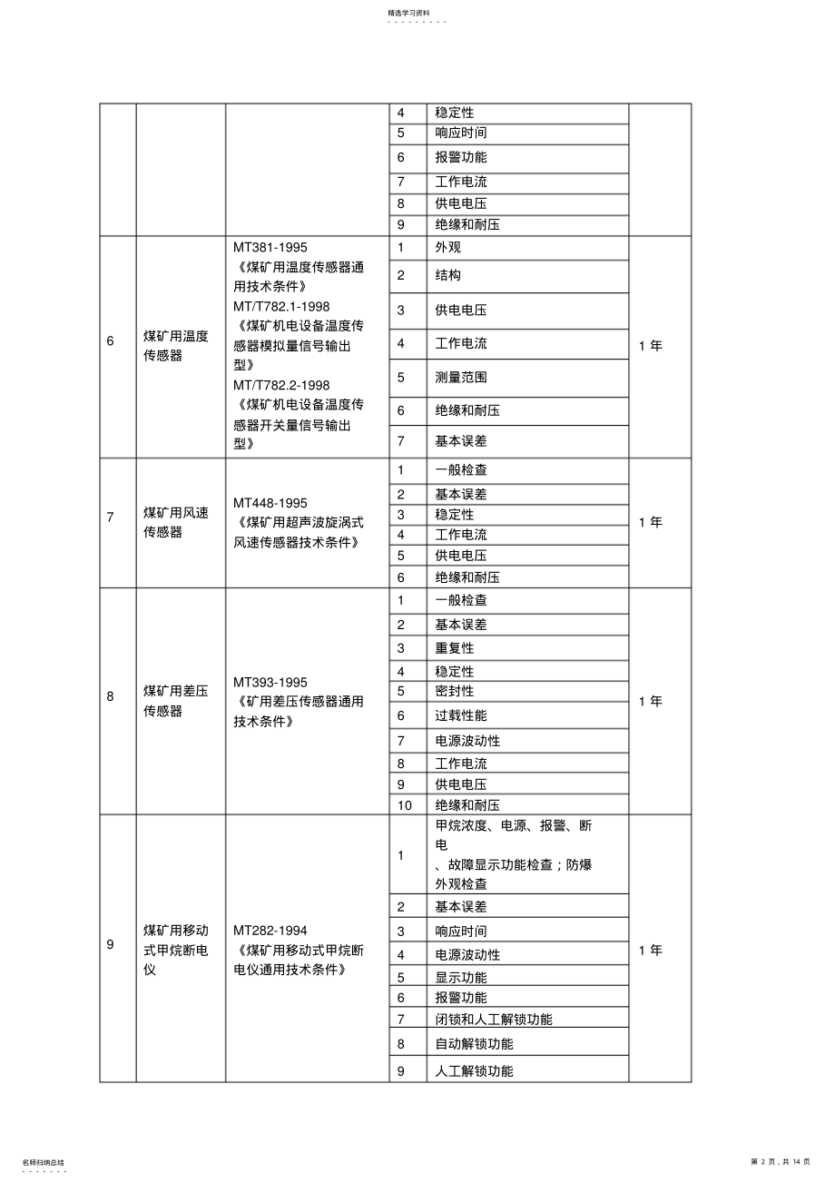 2022年煤矿在用设备附作业场所安全生产检测检验项目 .pdf_第2页