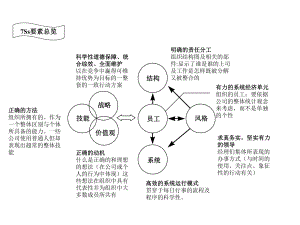 麦肯锡7S模型详细解读ppt课件.ppt