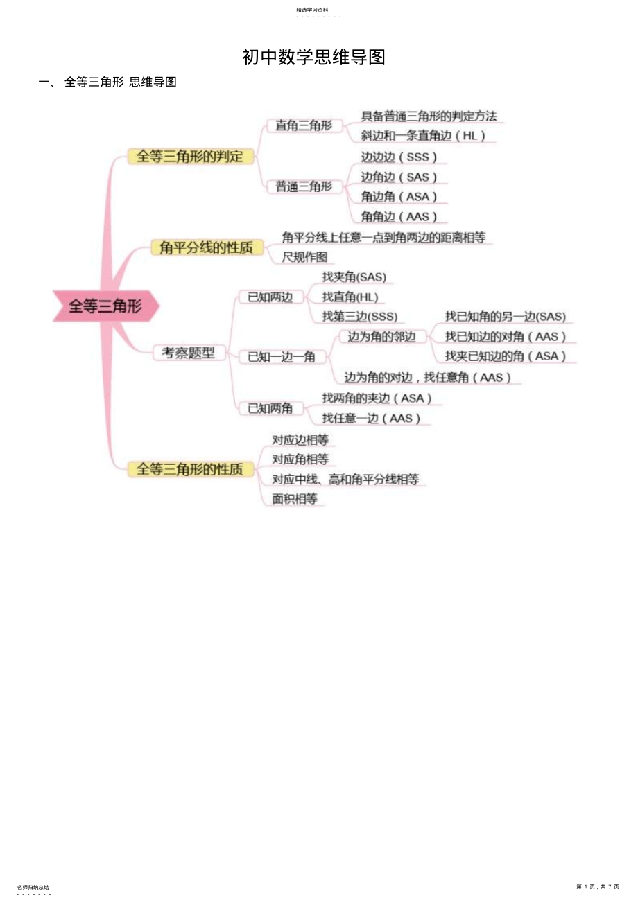 2022年人教版初中数学思维导图 2.pdf_第1页