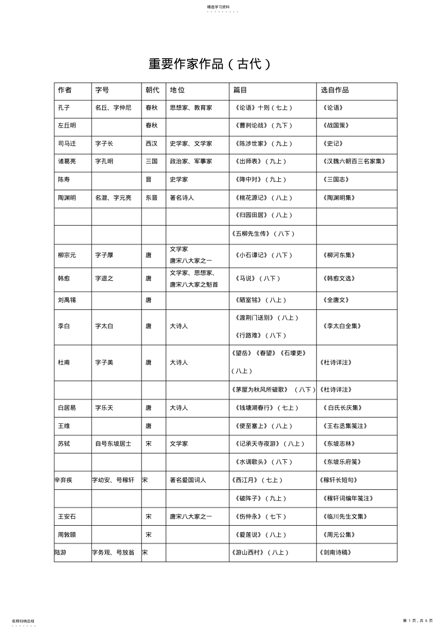 2022年人教版七年级下册作家作品整理 .pdf_第1页