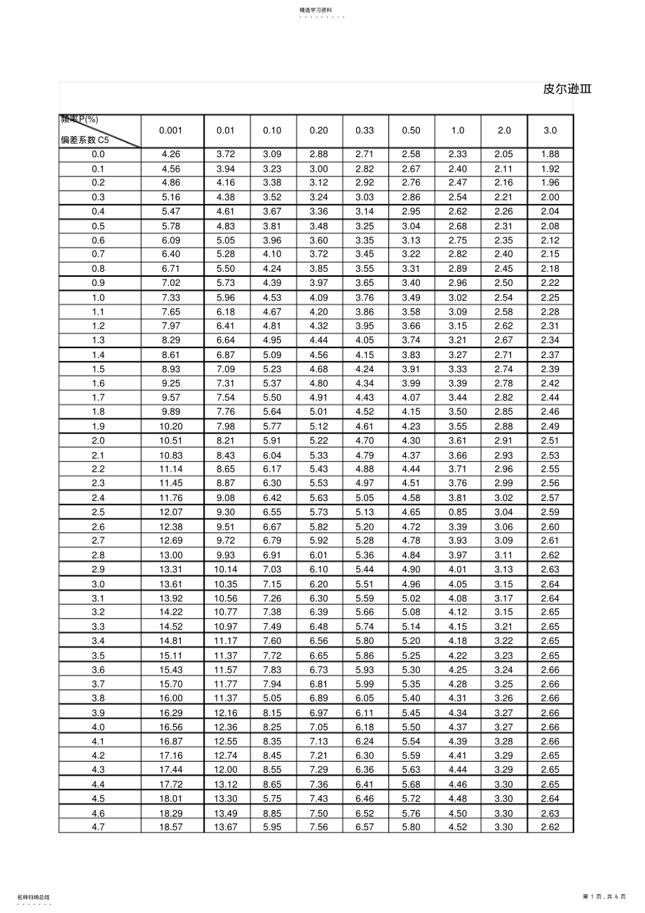 2022年皮尔逊Ⅲ型曲线的离均系数Φ值表完整版 .pdf_第1页