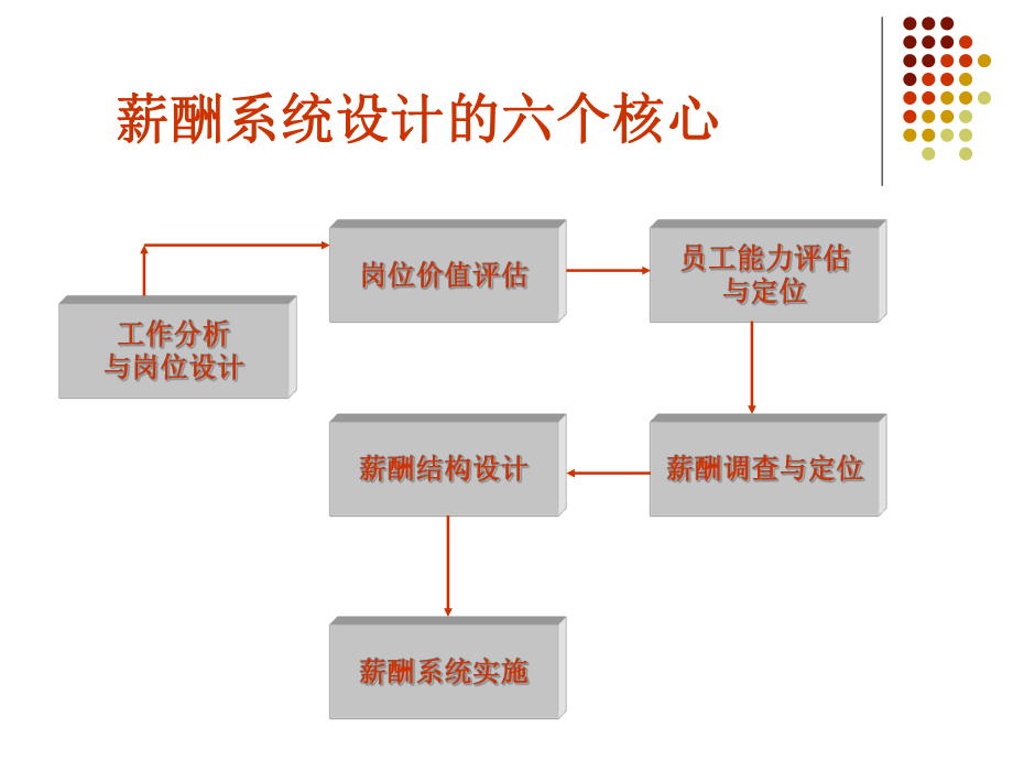 薪酬体系设计与岗位评估ppt课件.ppt_第2页