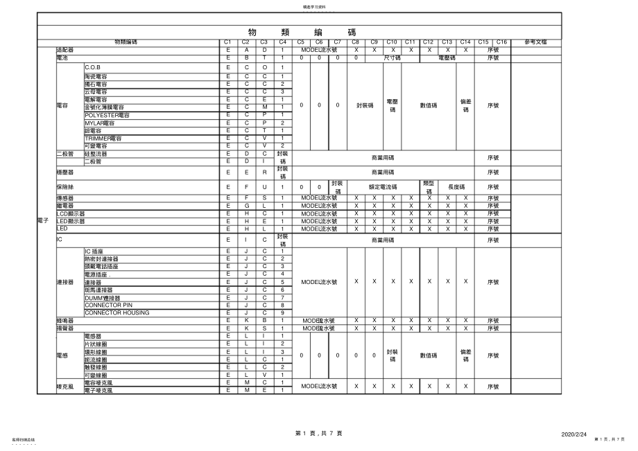 2022年电子厂物料编码规则 .pdf_第1页