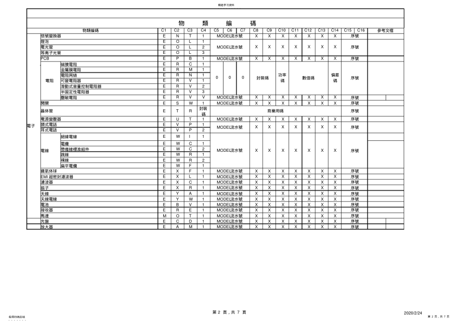 2022年电子厂物料编码规则 .pdf_第2页