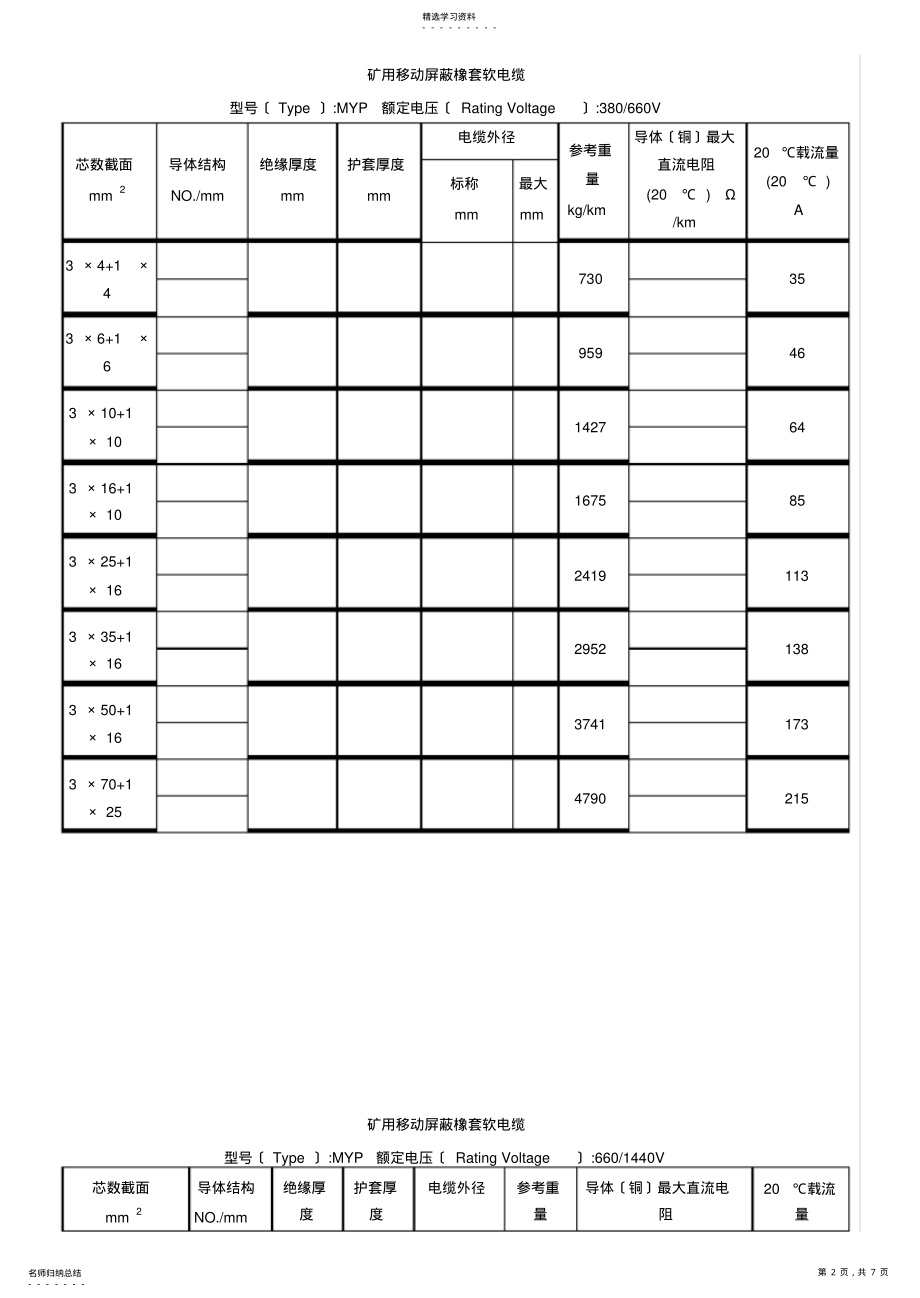 2022年矿用橡套软电缆载流量对照表及速算口诀 .pdf_第2页