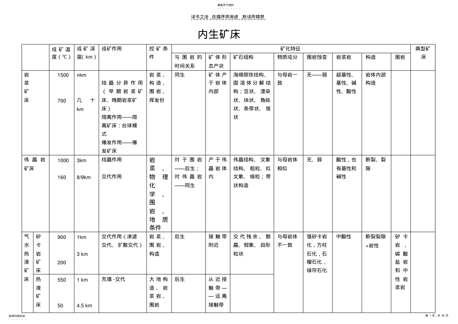 2022年矿床学复习资料 2.pdf_第1页