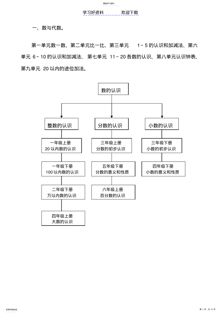 2022年人教版一年级数学知识梳理 .pdf_第2页