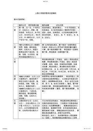 2022年人教小学数学教学内容编排 .pdf