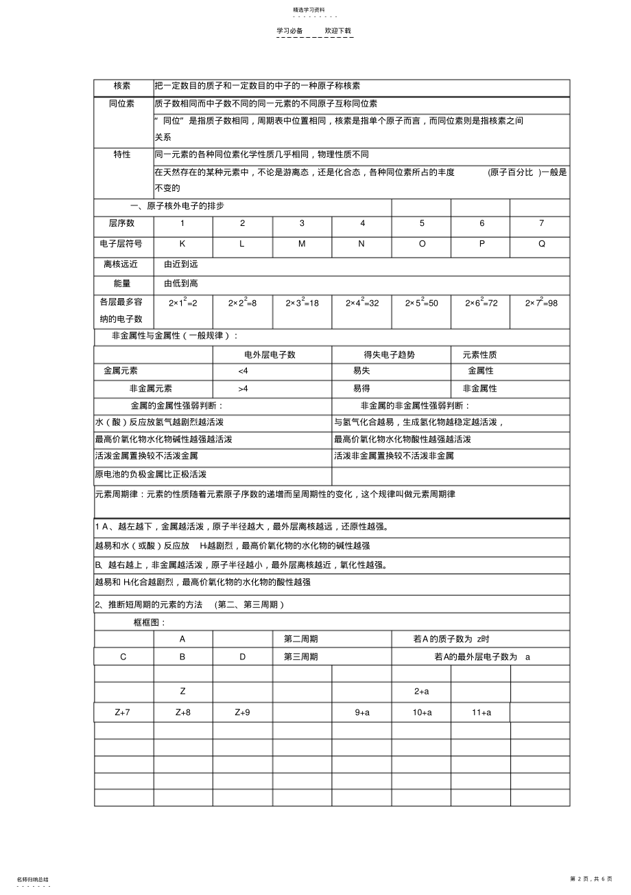 2022年人教版高中化学知识点总结 .pdf_第2页