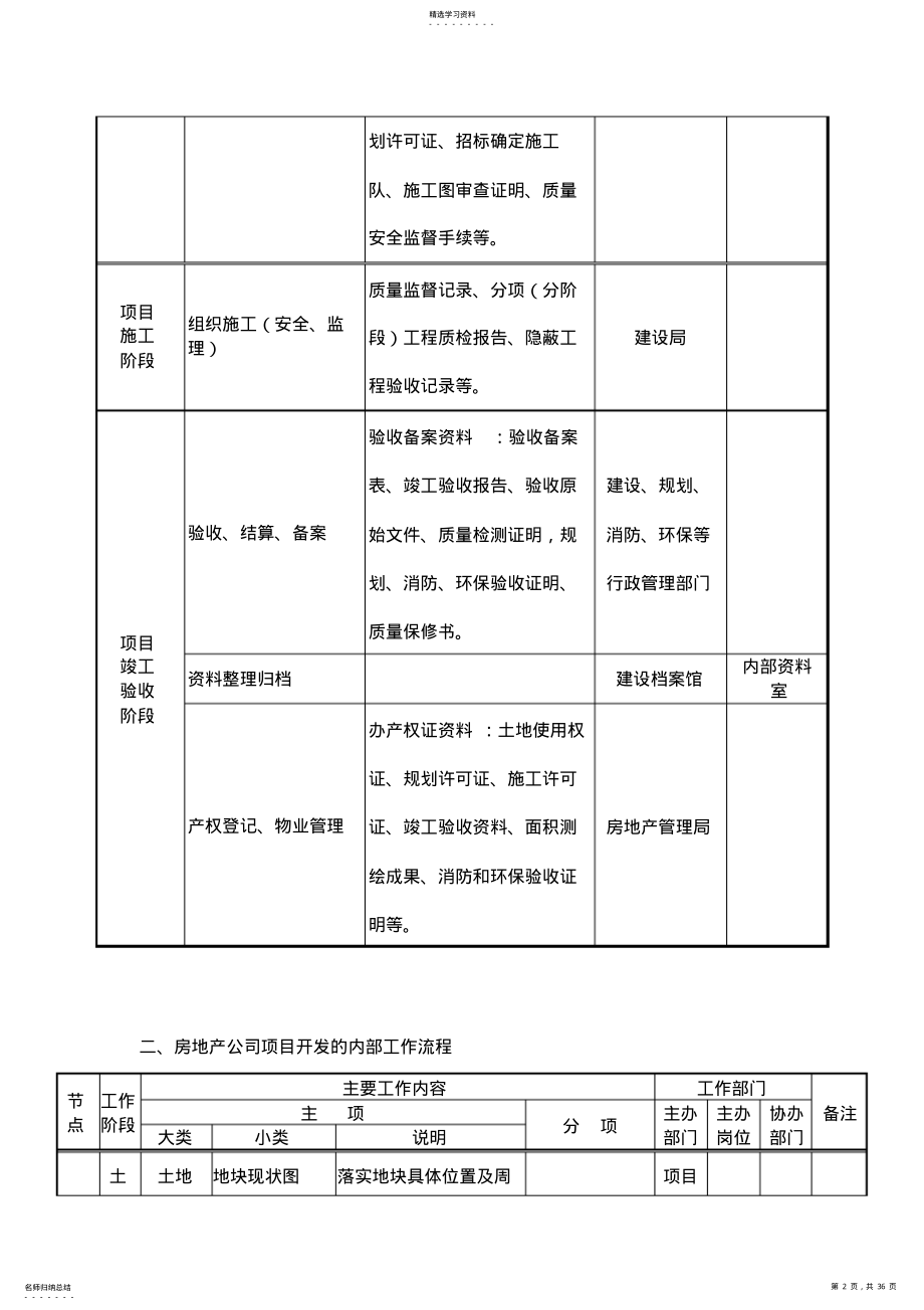 2022年全阶段详尽房地产项目开发程序及业务流程 .pdf_第2页