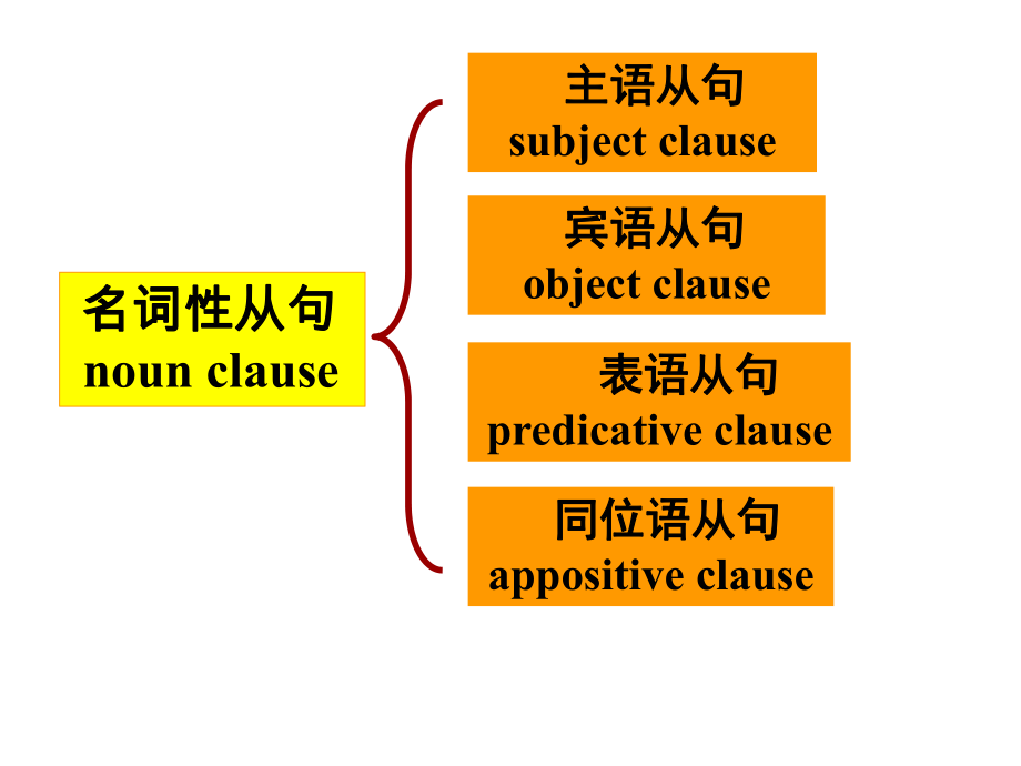 《高中表语从句》PPT课件.ppt_第2页