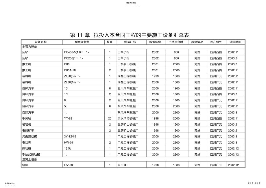 2022年第章拟投入本合同工程的主要施工设备汇总表 .pdf_第1页