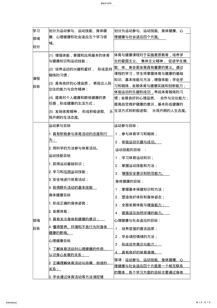 2022年体育健康课程标准修订稿与实验稿的比较 .pdf_第2页