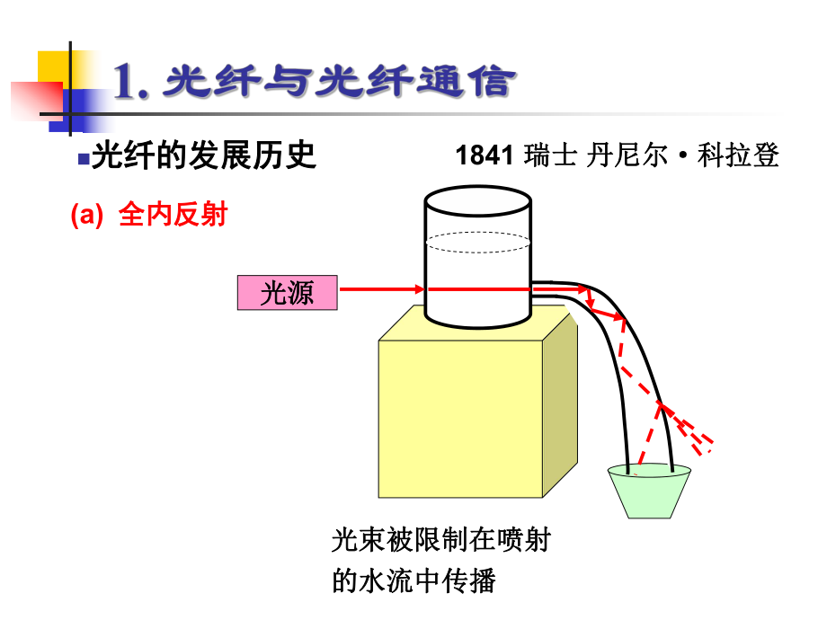 非线性光纤光学第一章-绪论ppt课件.ppt_第2页