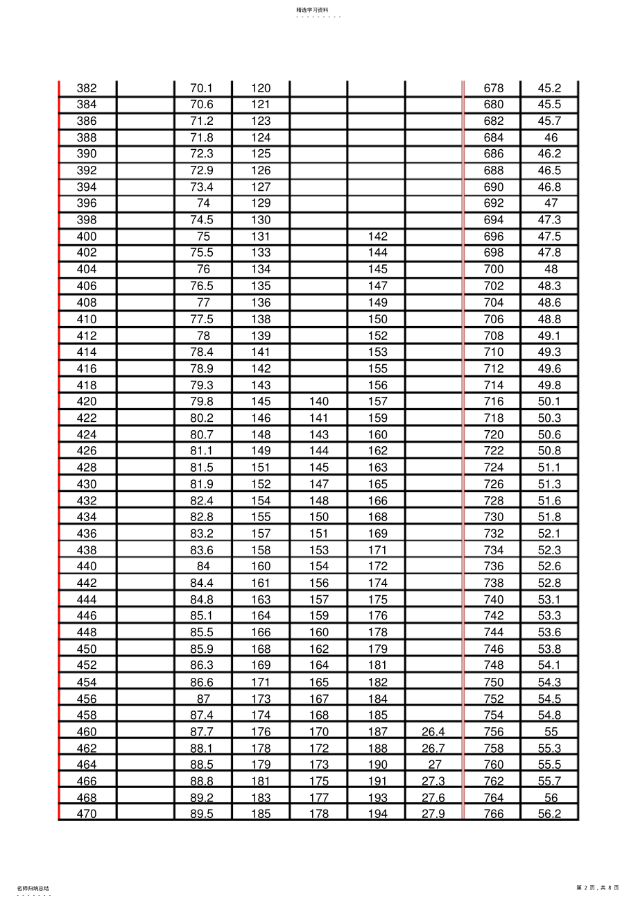 2022年硬度转换换算表 .pdf_第2页