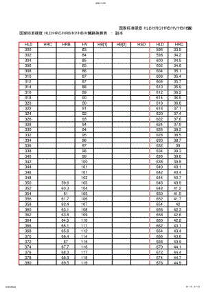 2022年硬度转换换算表 .pdf