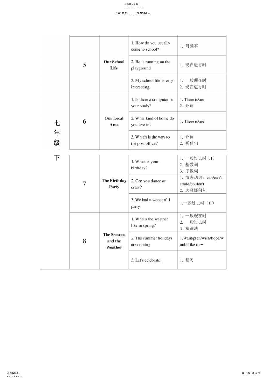 2022年仁爱版初中英语知识点结构 .pdf_第2页