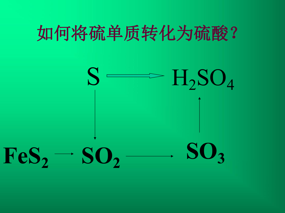 硫酸的生产工艺ppt课件.ppt_第2页