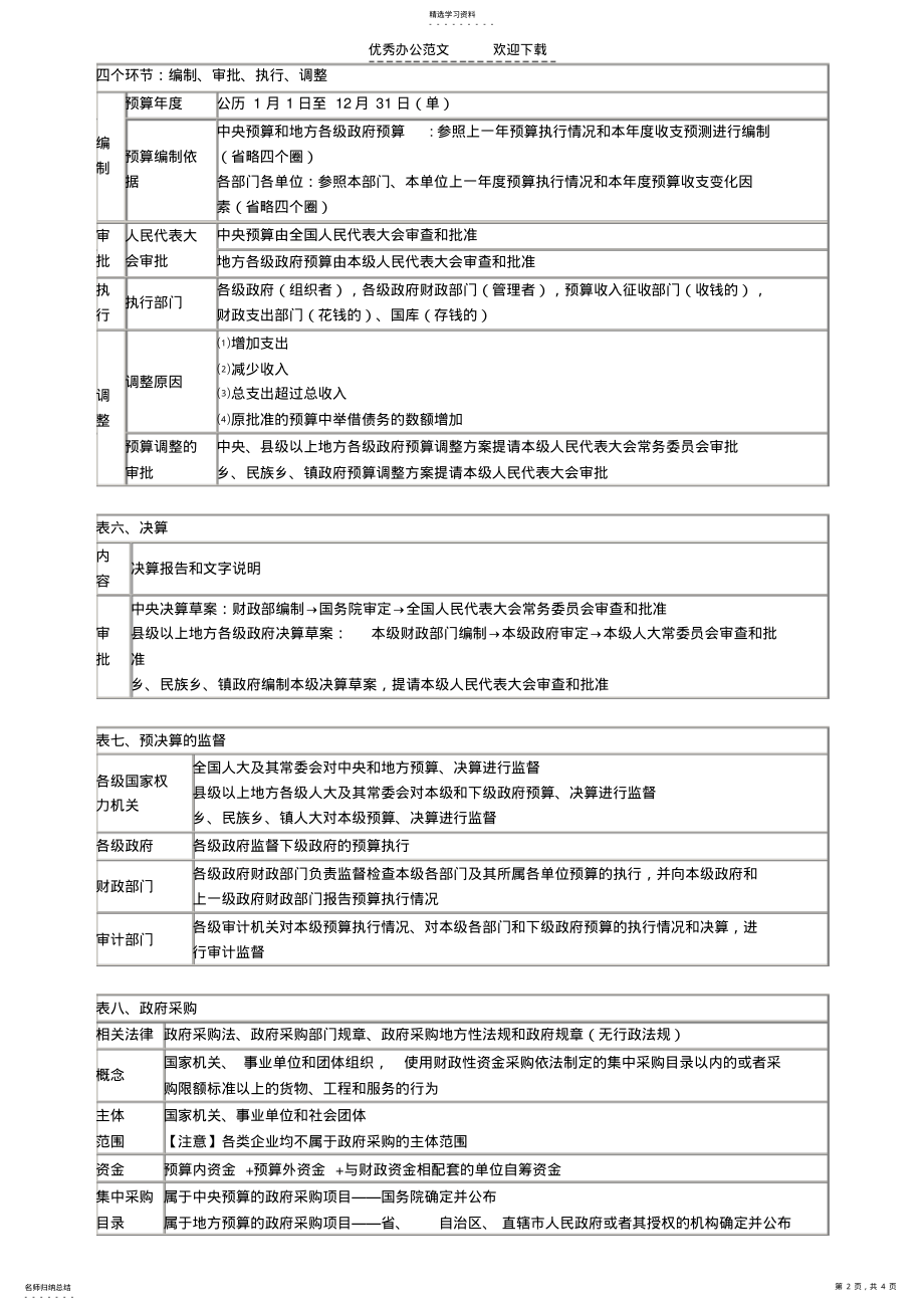 2022年会计从业财经法规第四章财政法律制度重点 .pdf_第2页