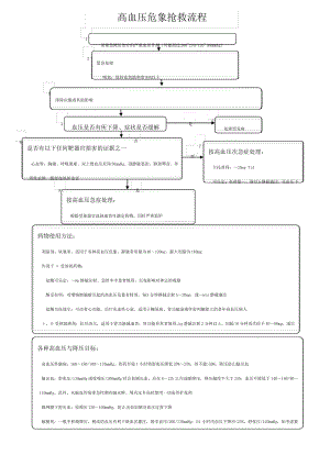高血压危象抢救流程.pdf