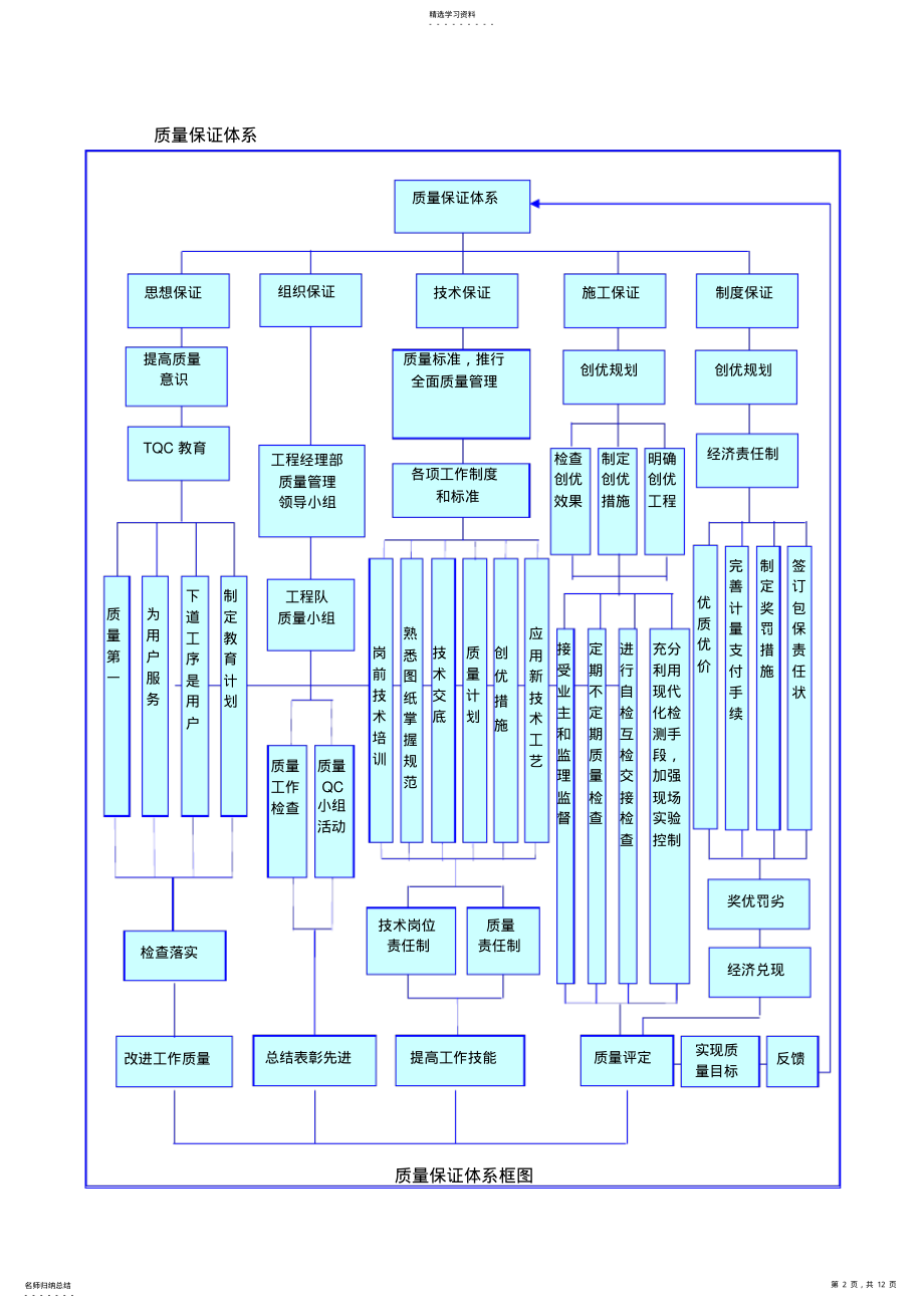 2022年第三章--质量管理体系与措施 .pdf_第2页