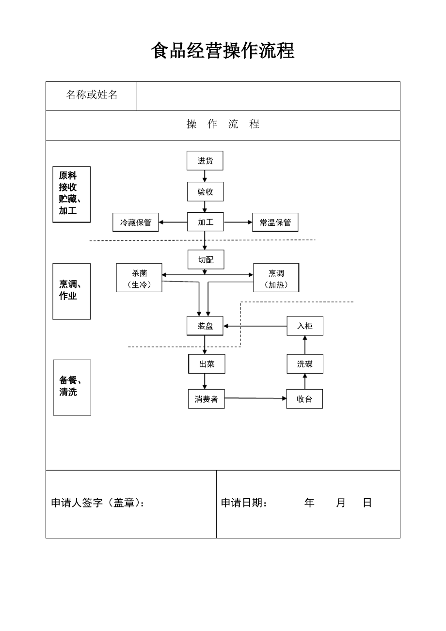 食品经营餐饮操作流程.pdf_第1页