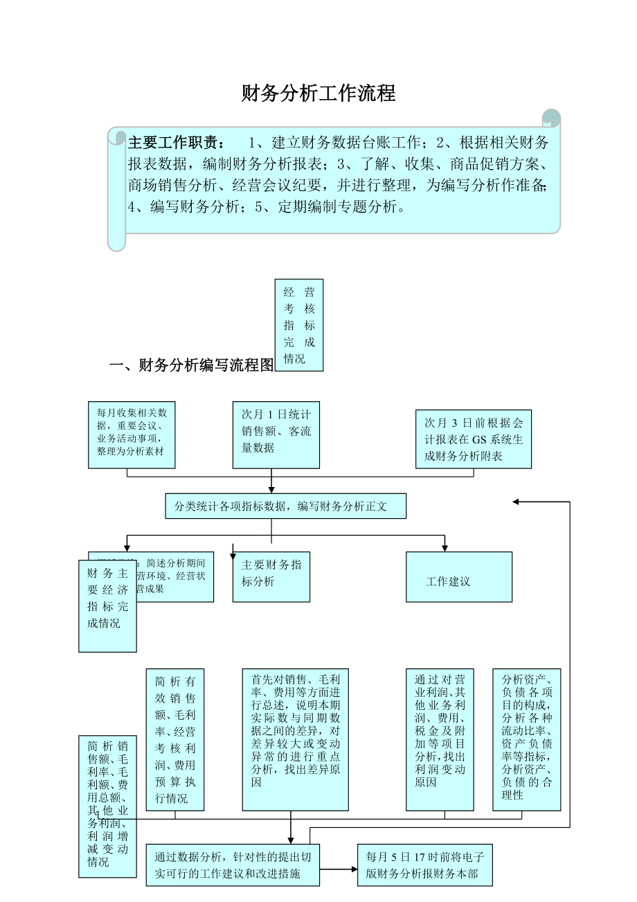 财务分析报表报告模板 财务分析工作流程.doc_第1页