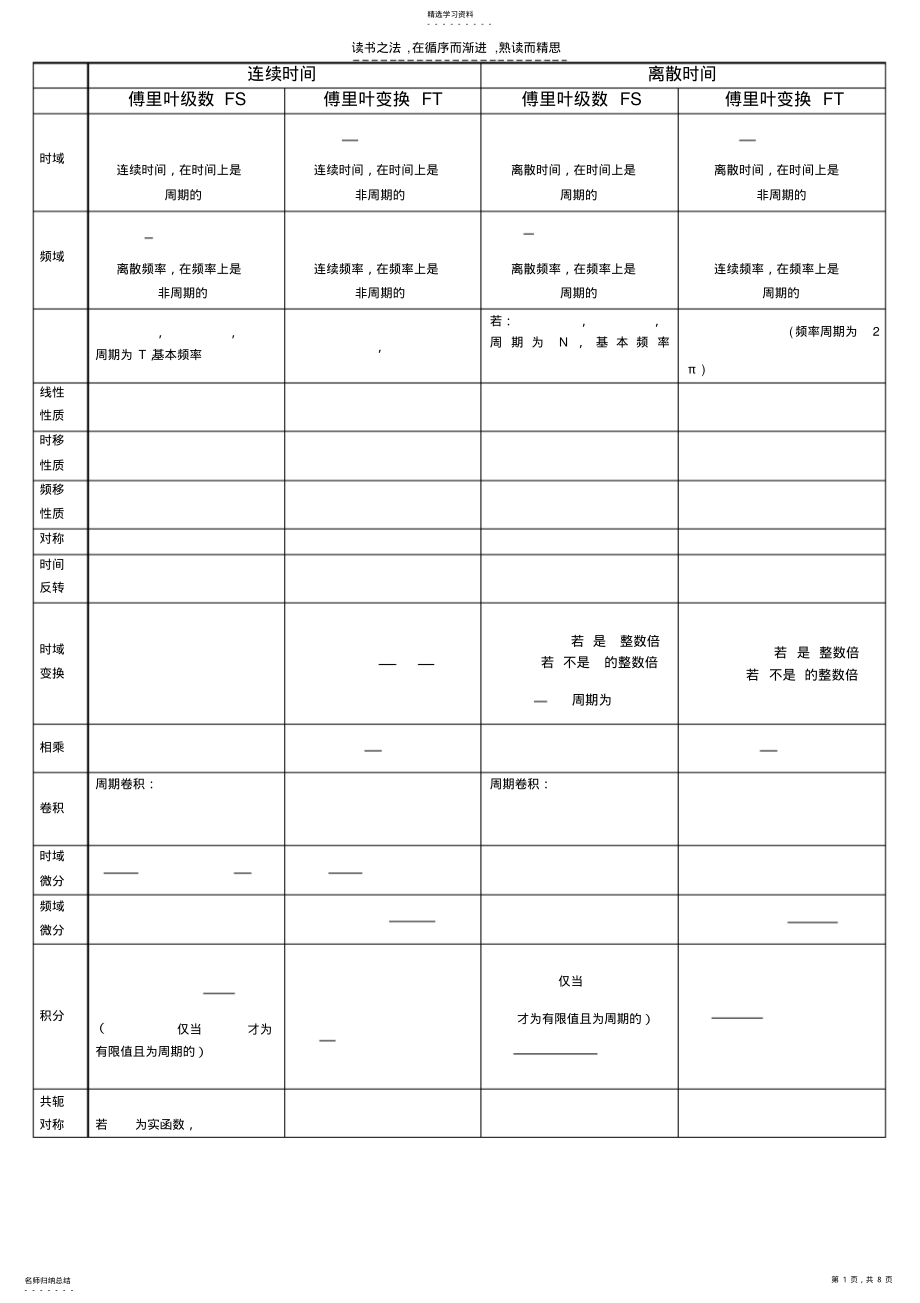 2022年信号与系统常用变换与知识点 .pdf_第1页