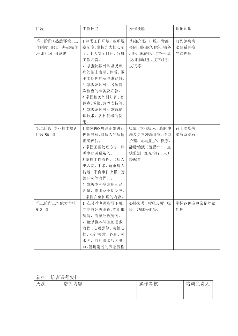 泌尿科新入科护士培训计划.pdf_第2页