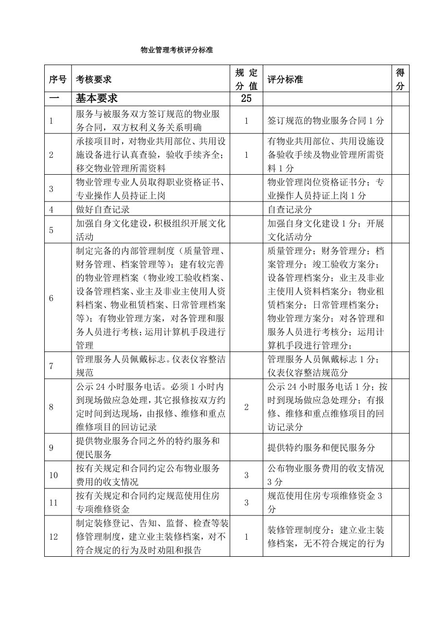 物业管理考核评分标准表.pdf_第1页