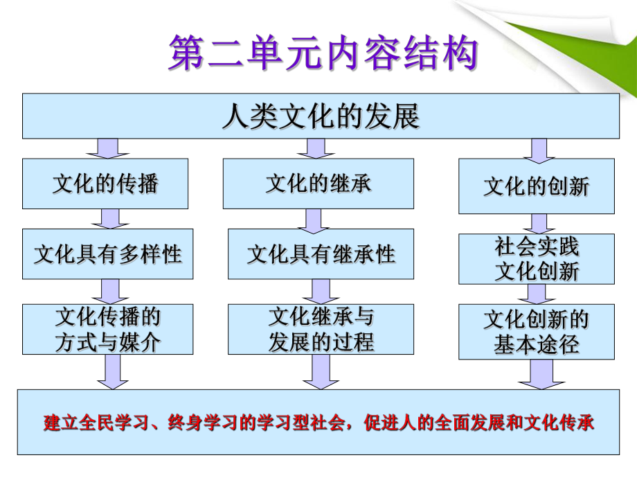 2018世界文化的多样性ppt课件.ppt_第2页