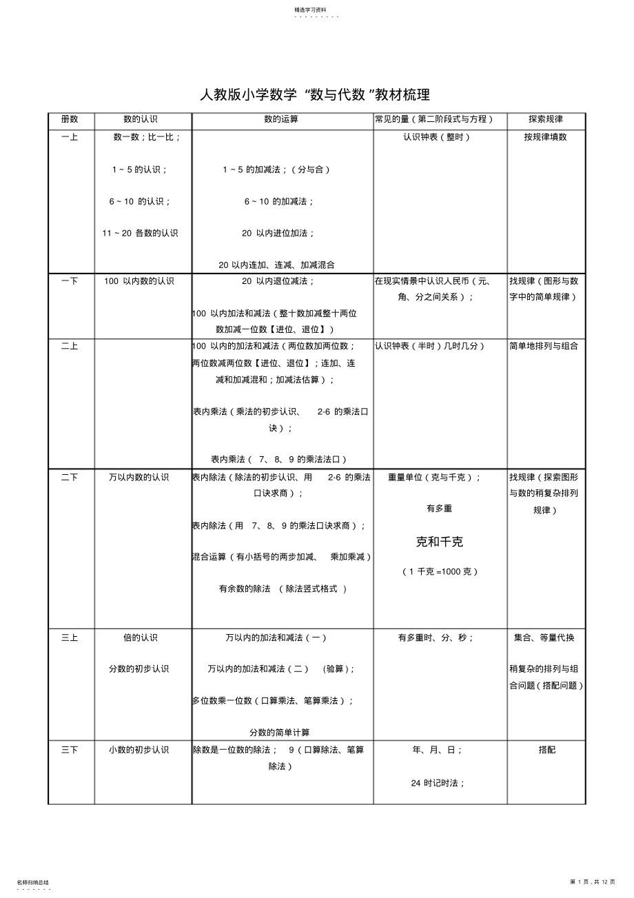 2022年人教版小学数学“数与代数”教材梳理2 .pdf_第1页