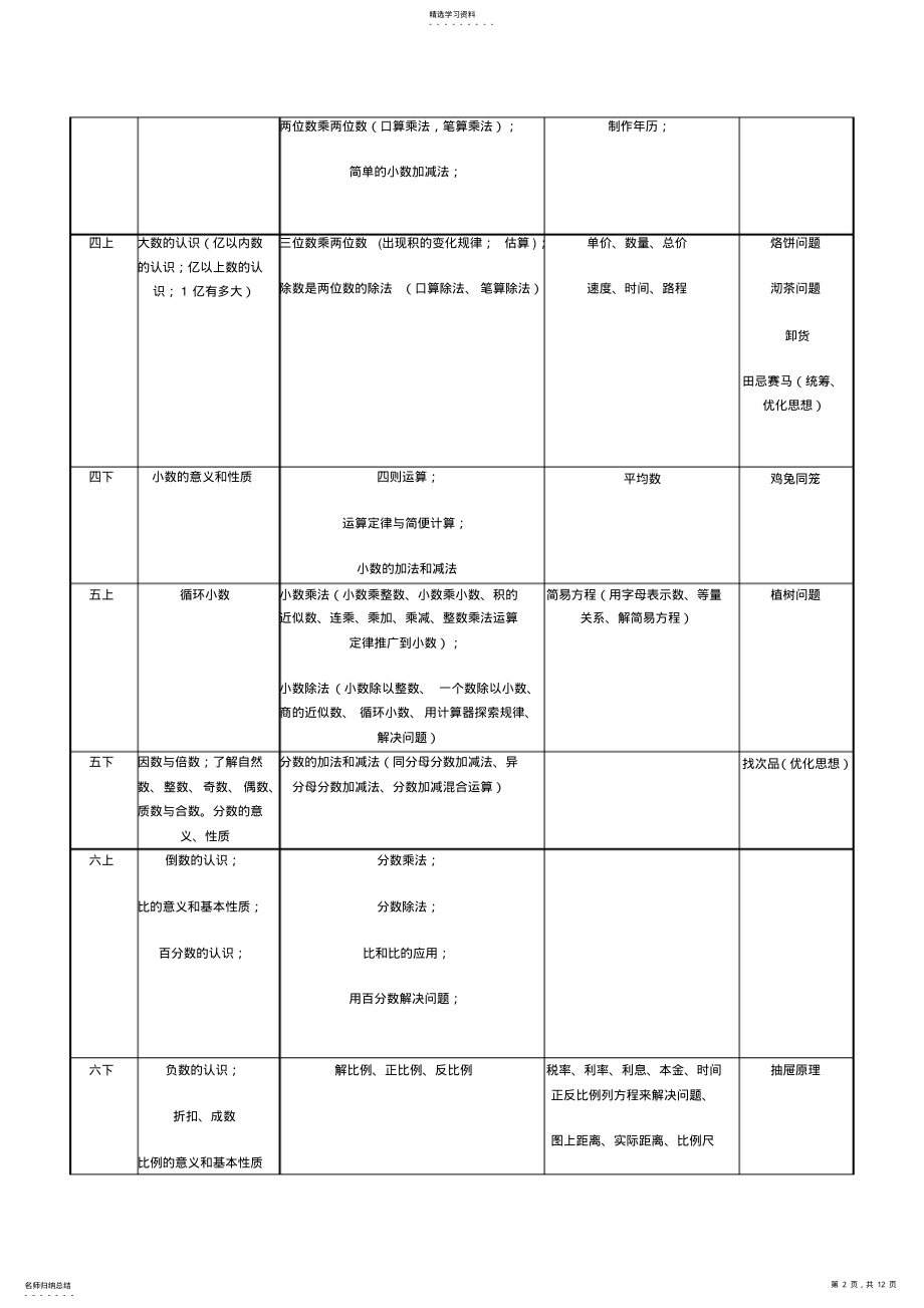 2022年人教版小学数学“数与代数”教材梳理2 .pdf_第2页