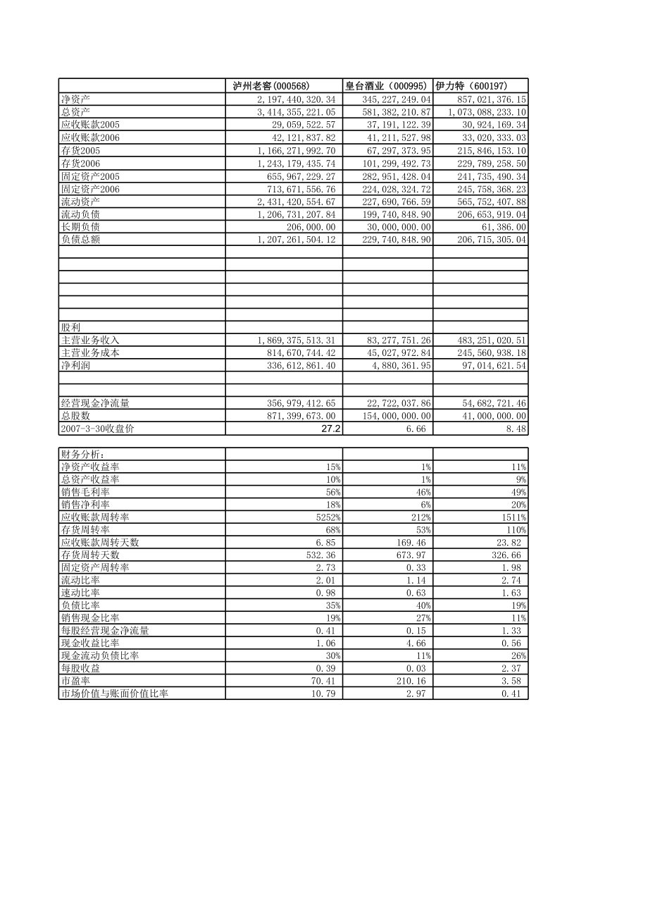 经典财务分析案例表格分析 行业比较.xls.xls_第1页