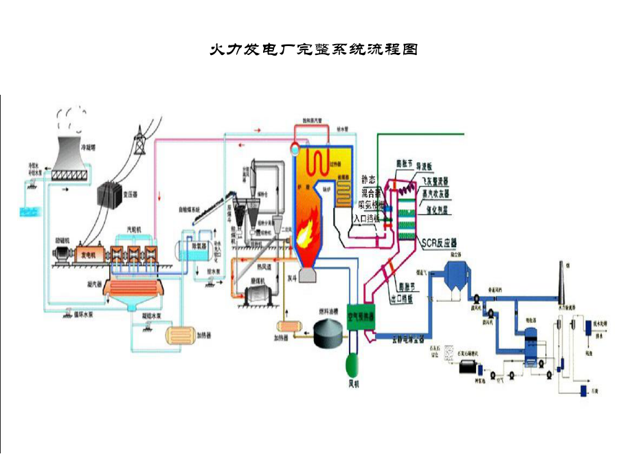 火力发电厂完整系统流程图ppt课件.ppt_第1页