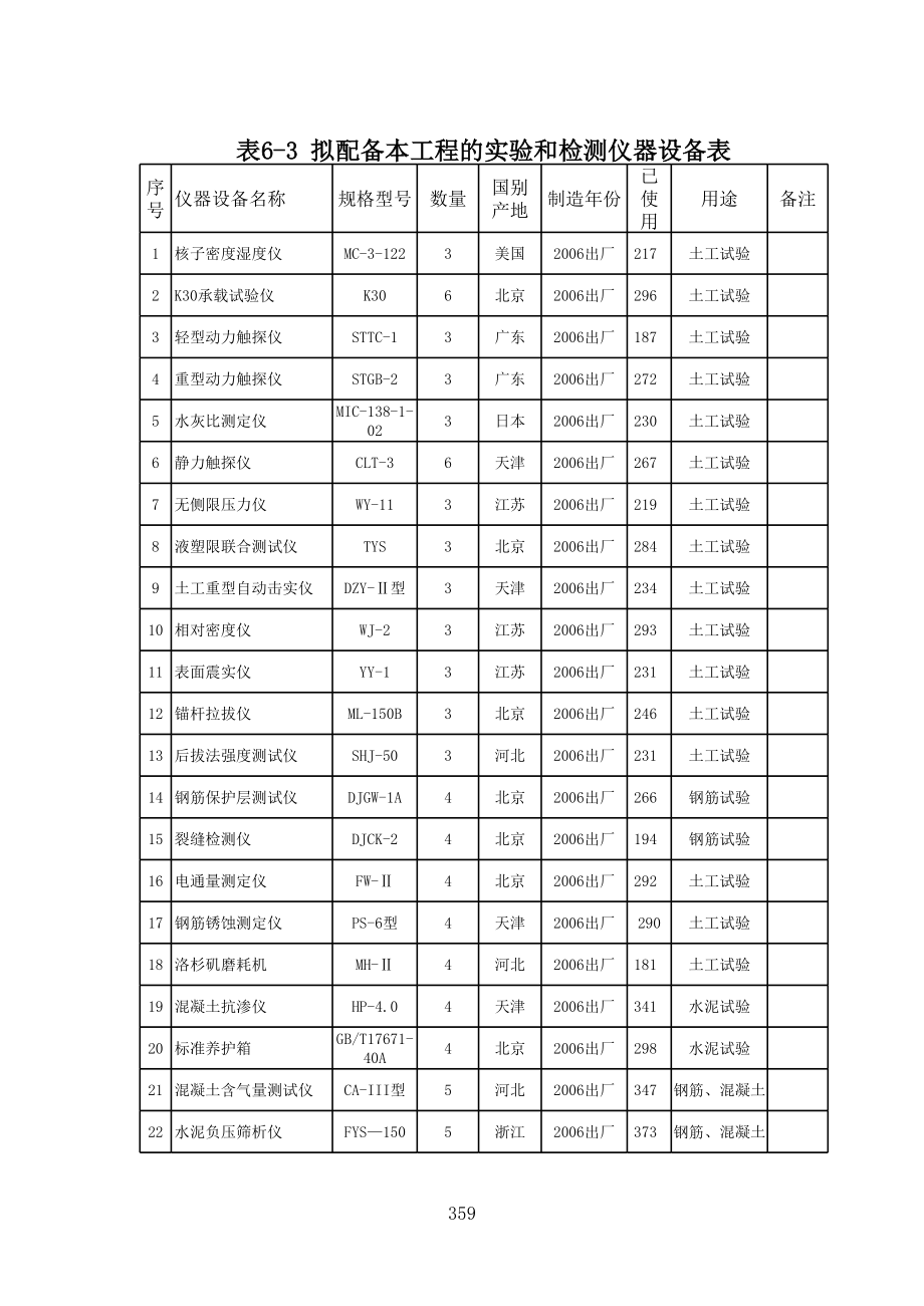 表6-3 拟配备本工程的实验和检测仪器设备表.xls_第1页