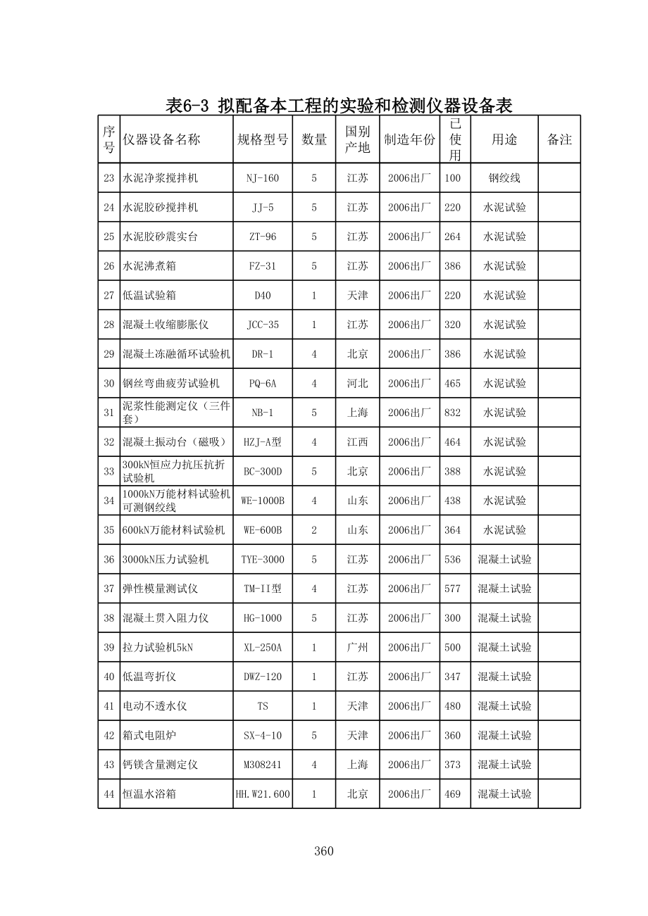 表6-3 拟配备本工程的实验和检测仪器设备表.xls_第2页